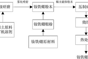 稀土磁體的制備方法