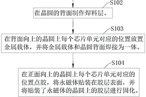 MEMS環(huán)行器的封裝方法