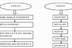 基于液相燒結(jié)過程的Al2O3/TiC涂層硬質(zhì)合金制備方法