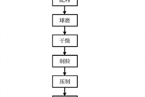 Ti(C，N)基金屬陶瓷及用于制備其的制備方法