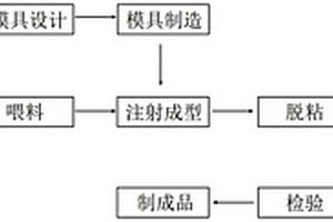 醫(yī)用鉗金屬手柄注射成型工藝