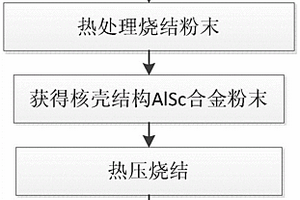 低偏析鋁鈧合金靶材及其制備方法