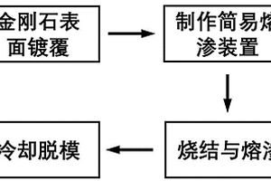 低膨脹系數(shù)金剛石/金屬復(fù)合材料的簡易熔滲制備法