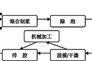 大尺寸復(fù)雜形狀碳化硅陶瓷素坯的凝膠注模成型工藝