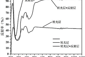 反射式激光顯示用光轉(zhuǎn)換、散熱一體化陶瓷材料及其制備方法