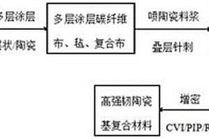 高強(qiáng)韌超高溫陶瓷基復(fù)合材料及其制備方法