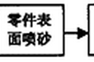 零件表面熔覆層工藝方法