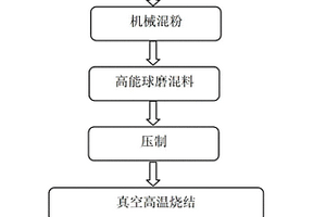 具有高相變效應(yīng)鎢摻雜二氧化釩銅基復(fù)合材料的制備方法