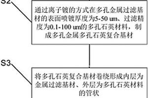 多孔金屬多孔石英復(fù)合濾芯的制備方法及其濾芯