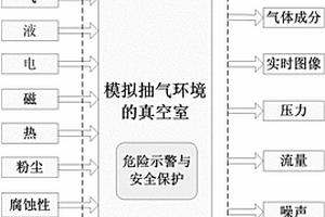 干式真空泵抽氣工藝模擬測試方法及測試系統(tǒng)