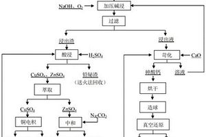 銅冶煉中高砷物料的綜合回收與安全處置方法