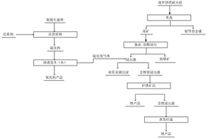脫硫石膏渣與廢棄鎂鉻耐火磚協(xié)同處置綜合回收的方法