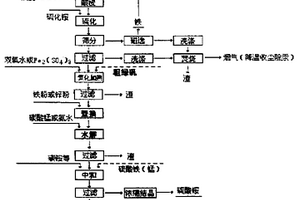 利用廢干電池制備錳鋅鐵氧體顆粒料和混合碳酸鹽的方法