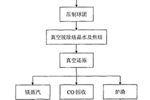 用蛇紋石礦物真空碳熱還原制備金屬鎂及副產(chǎn)品的方法