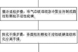 中含量不溶性硫磺的連續(xù)制備方法