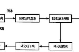 碳化硅微粉回收的方法