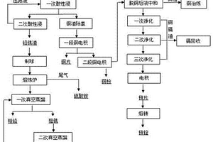 從煉銅廢渣中回收銅鉛鋅錫金屬的冶金工藝