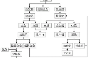 以貴鉛為原料綜合回收鉍、銀、銅金屬的方法