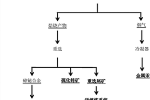 從硫化渣與高爐瓦斯灰中提取有價(jià)金屬的方法