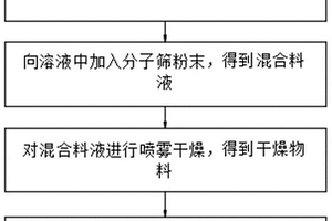 鈣鈦礦量子點(diǎn)粉體、其制備方法及鈣鈦礦量子點(diǎn)功能材料