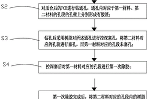 混壓PCB的除膠方法