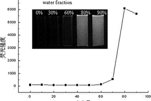 具有聚集誘導(dǎo)發(fā)光性質(zhì)的1,3-二烯類衍生物的制備方法