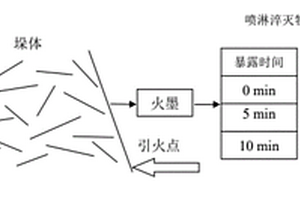 “水”-火聯(lián)動曝氧制備生物質炭的方法