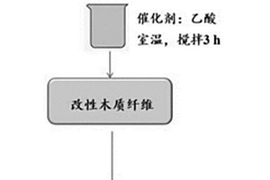 超疏水的木質纖維吸油材料、制備方法及其應用