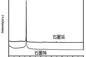 電化學(xué)制備低氧含量石墨烯的方法