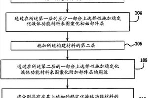 用于三維（3D）打印的穩(wěn)定化液體功能材料