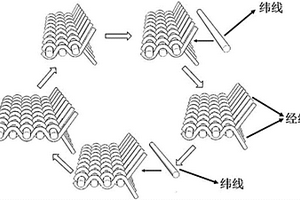 光伏電池織物與其它功能纖維共混紡織品的織造方法