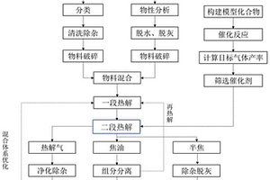 低階煤與廢塑料協同制氫及各組分高值化利用的方法