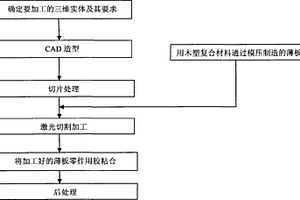 基于超薄層木塑復(fù)合材料的實(shí)體制造方法