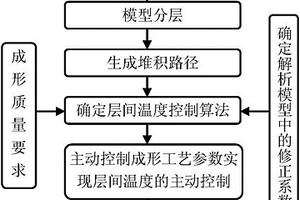 電弧增材制造成形質(zhì)量的主動控制方法