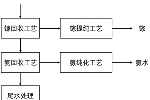 半導(dǎo)體氨氮廢水資源化的方法