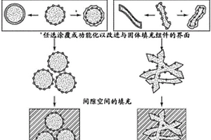 高表面積的功能材料涂覆結(jié)構(gòu)