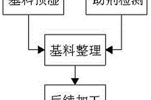 PU功能材料整理工藝