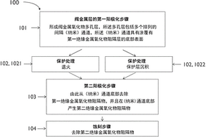 在導(dǎo)電基材上形成功能材料層