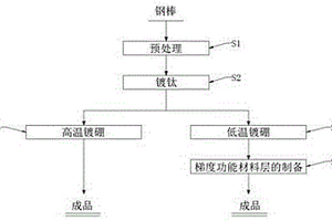 增強鋁電解陰極鋼棒耐腐蝕性能的表面處理工藝