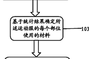 自行車運(yùn)動(dòng)服的制備方法以及自行車運(yùn)動(dòng)服