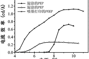 多功能兩親性共軛分子材料及其制備方法與應(yīng)用