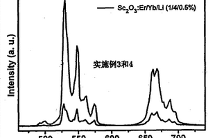 立方結(jié)構(gòu)的氧化物上轉(zhuǎn)換發(fā)光材料及其制備方法