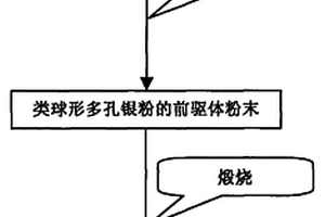 類球形多孔銀粉的工業(yè)化制備方法