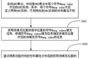 基于Wang cubes方法的梯度功能材料生成方法、終端、存儲(chǔ)介質(zhì)