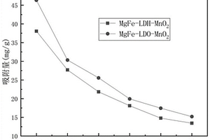 MgFe-LDO-MnO2復(fù)合材料的制備方法及其應(yīng)用