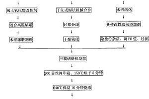 環(huán)保型無鉛鋁漿及其制備方法