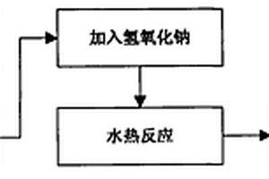 氧化錳表面改性的氧化鋅納米棒材的制備方法