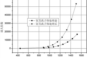 利用等離子體激活電子倍增器的方法