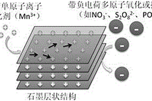 高分散性氧化石墨烯水凝膠的制備方法