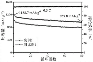 可吸附和催化多硫化物轉化的雙功能材料及其制備方法